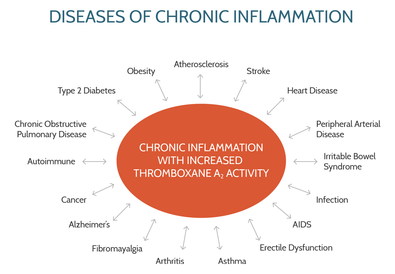 Diseases of Chronic Inflammation